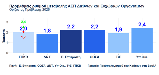 Ελληνική οικονομία: Εφιαλτικά σενάρια λόγω πολέμου - Οικονομικός Ταχυδρόμος