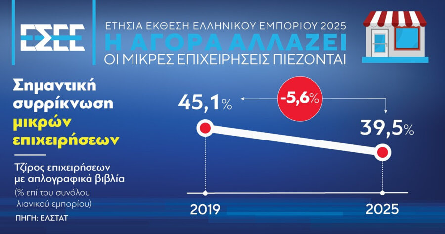 Κίνδυνος στο εμπόριο: Τρεις στις τέσσερις επιχειρήσεις με «παγωμένο» τζίρο - Οικονομικός Ταχυδρόμος