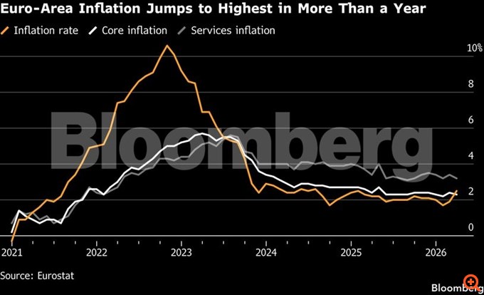 Νέα αύξηση του πληθωρισμού στην Ελλάδα στο 3,3% τον Μάρτιο - Στο 2,5% στην ευρωζώνη μετά τον πόλεμο στη Μ. Ανατολή