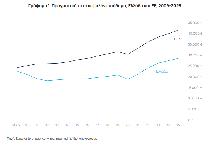 ΚΕΦίΜ: Η Ελλάδα χρειάστηκε 13 χρόνια για να...επιστρέψει στο 2009 - Οικονομικός Ταχυδρόμος