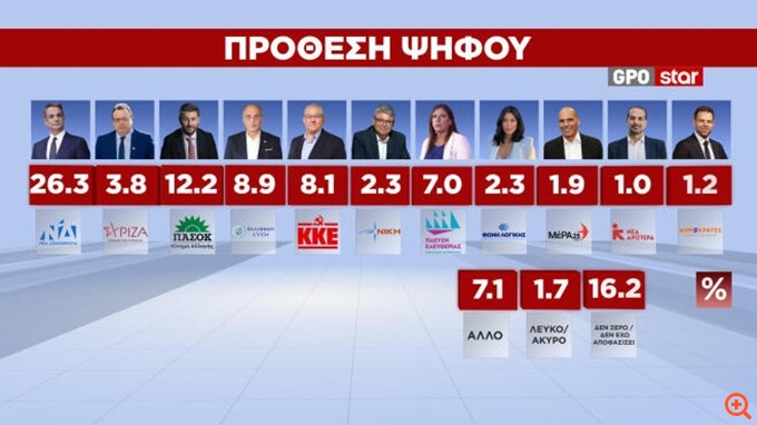 Δημοσκόπηση GPO: Στο 26,3% η ΝΔ - Ενιχύεται το ΠΑΣΟΚ