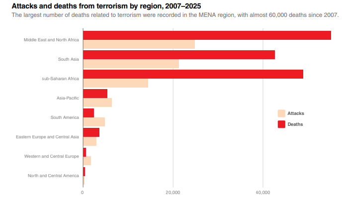 Πηγή: TerrorismTracker· Υπολογισμοί του IEP