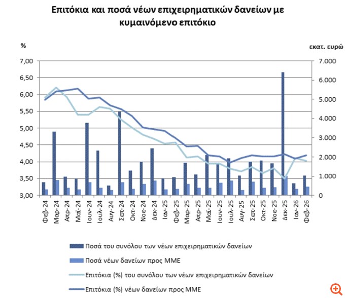 ΤτΕ: Μικρή υποχώρηση του περιθωρίου επιτοκίων νέων δανείων - καταθέσεων τον Φεβρουάριο