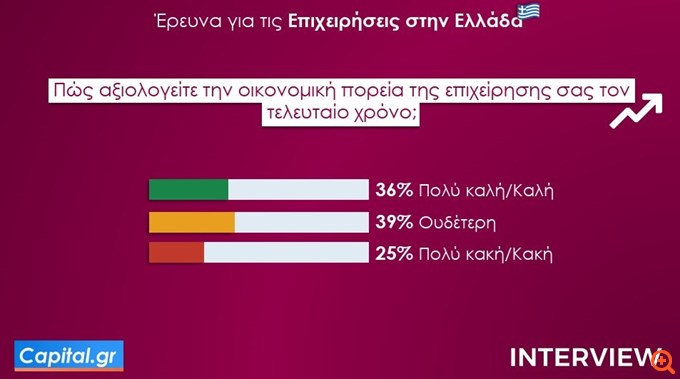 Έρευνα Interview για το Capital.gr: Πιέσεις από τον πόλεμο στο Ιράν και έντονη αβεβαιότητα στις ελληνικές επιχειρήσεις