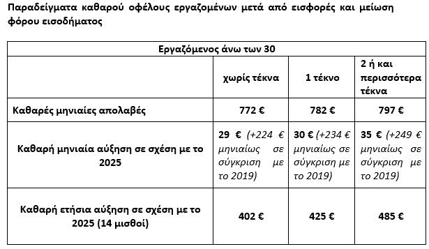 Κατώτατος μισθός: Σε ισχύ από σήμερα - Οικονομικός Ταχυδρόμος