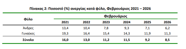 ΕΛΣΤΑΤ: Στο 8,5% διαμορφώθηκε το ποσοστό της ανεργίας τον Φεβρουάριο - Οικονομικός Ταχυδρόμος