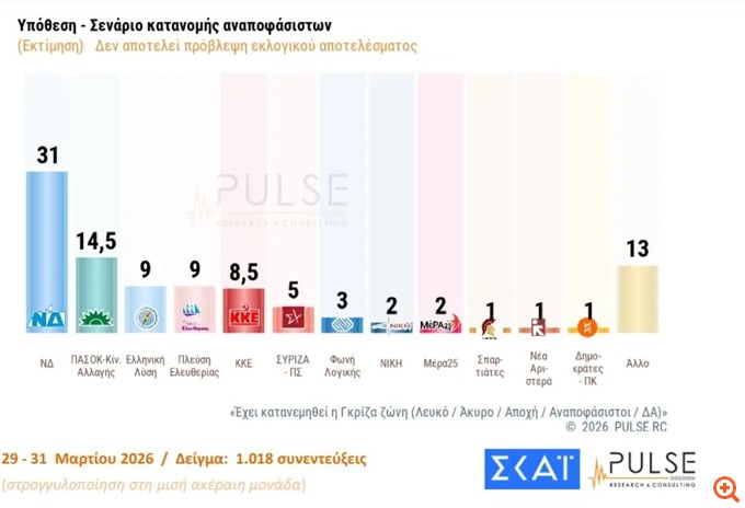 Δημοσκόπηση Pulse: Στο 31% η ΝΔ με προβάδισμα 16,5 μονάδων από το ΠΑΣΟΚ - Τι λένε οι πολίτες για τα