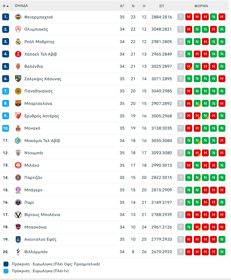 Έτσι διαμορφώθηκε η βαθμολογία της Euroleague μετά την ήττα του Παναθηναϊκού από τη Χάποελ