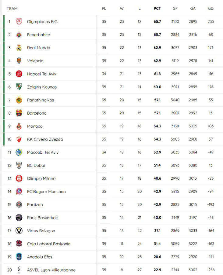 Η βαθμολογία της Euroleague μετά τη νίκη του Ολυμπιακού στη Γαλλία