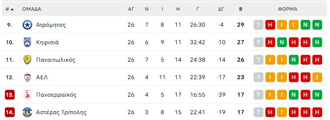 Επιστροφή στη δράση στη Super League - Μεγάλες «μάχες» για τα play out σε Νίκαια και Τρίπολη