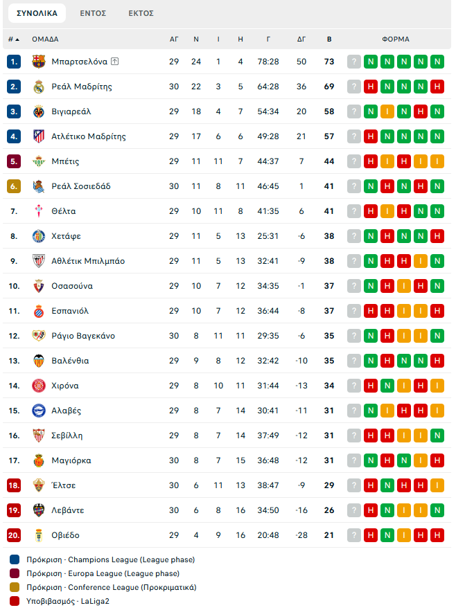 Μαγιόρκα – Ρεάλ Μαδρίτης 2-1: Σοκ για τη «Βασίλισσα», δώρο τίτλου στη Μπαρτσελόνα!