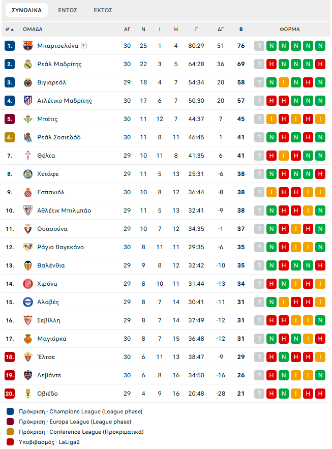 Ατλέτικο Μαδρίτης – Μπαρτσελόνα 1-2: Ο Λεβαντόφσκι την οδηγεί στη στέψη!