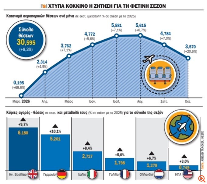 Τουρισμός: Πάνω από 30 εκατ. αεροπορικές θέσεις τη φετινή σεζόν
