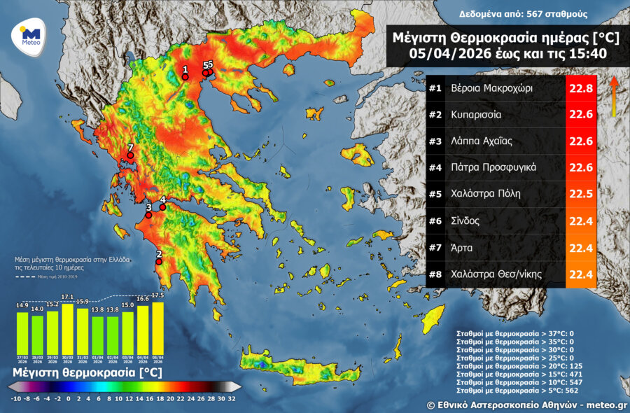 Μετά την κακοκαιρία, μύρισε καλοκαίρι - Πού ξεπέρασε τους 22 βαθμούς η θερμοκρασία