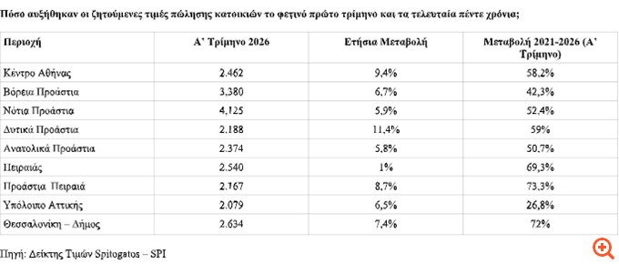 Αγορά Κατοικίας: Το