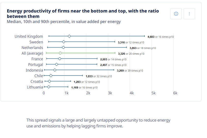 ΟΟΣΑ: Πώς μπορούν βιομηχανίες και επιχειρήσεις να εξοικονομήσουν ενέργεια - Οικονομικός Ταχυδρόμος