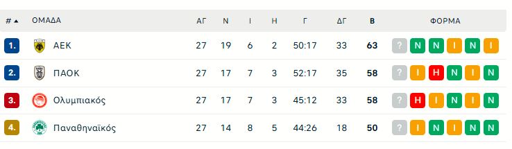 Η βαθμολογία της Super League μετά την 1η αγωνιστική των playoffs (pic)