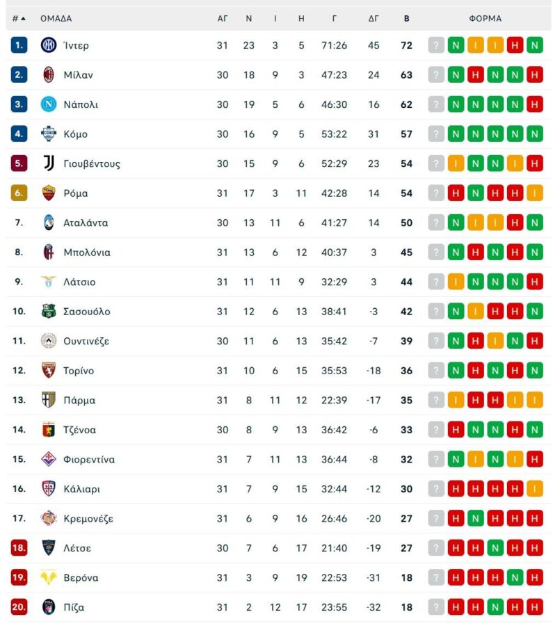 Ίντερ – Ρόμα 5-2: Μεγάλη νίκη τίτλου για τους «νερατζούρι»