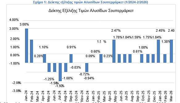 Σούπερ μάρκετ: Στο 2,4% οι αυξήσεις τιμών τον Μάρτιο - Διψήφια ποσοστά - Οικονομικός Ταχυδρόμος