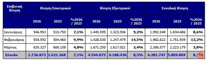 Περιορισμένη αύξηση 3,8% της επιβατικής κίνησης στο Ελ. Βενιζέλος τον Μάρτιο με φόντο τη γεωπολιτική κρίση