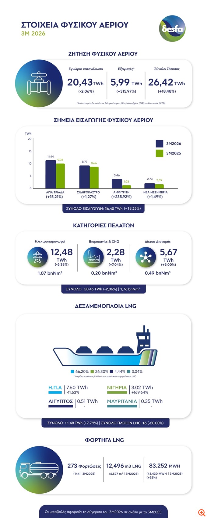 ΔΕΣΦΑ: Τετραπλασιάστηκαν οι εξαγωγές φυσικού αερίου το πρώτο τρίμηνο του 2026