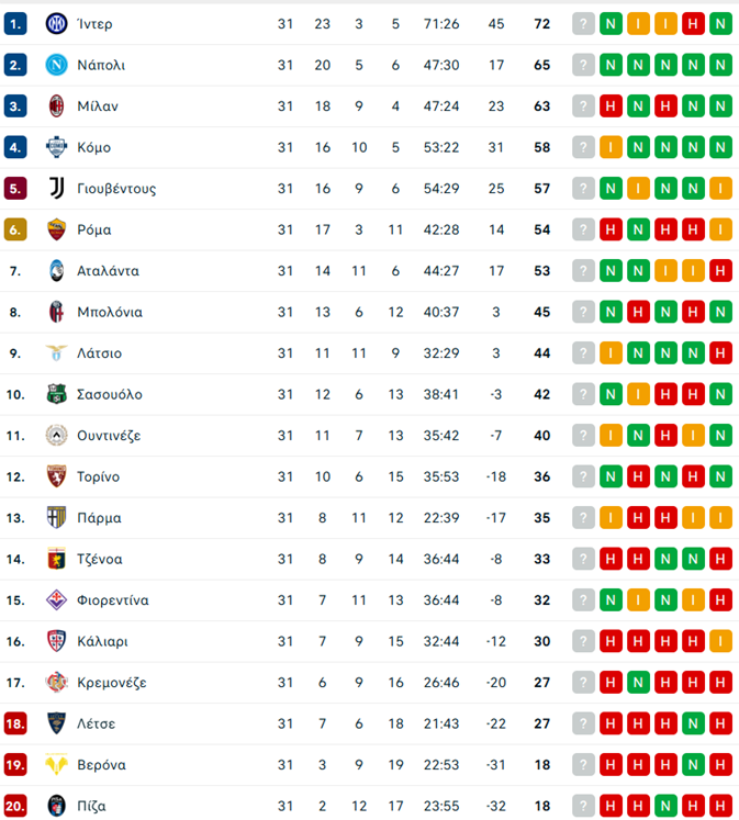 Νάπολι – Μίλαν 1-0: Ο Πολιτάνο ανέβασε τους γηπεδούχους στη δεύτερη θέση