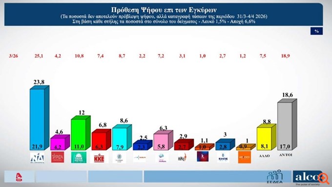 Δημοσκόπηση Alco: Στο 23,8% η ΝΔ  - Απώλειες μετά το νέο πόρισμα για τον ΟΠΕΚΕΠΕ