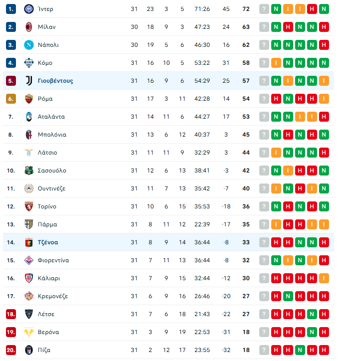 Γιουβέντους – Τζένοα 2-0: Οι «Μπιανκονέρι» παραμένουν σε απόσταση «βολής» από την 4άδα