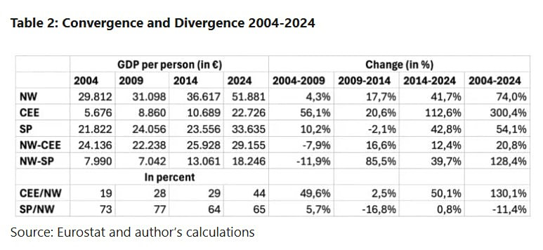 EE: Το μερίδιό της στο παγκόσμιο ΑΕΠ έχει μειωθεί, αλλά οι φτωχοί τα πάνε καλύτερα