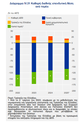 Ελληνική οικονομία: «Καμπανάκι» της ΤτΕ για την επενδυτική θέση της Ελλάδας - Οικονομικός Ταχυδρόμος