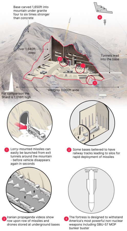 Μέσα στις υπόγειες πυραυλικές πολιτείες του Ιράν – «Ο γρανίτης που τις προστατεύει είναι εκατομμυρίων ετών»