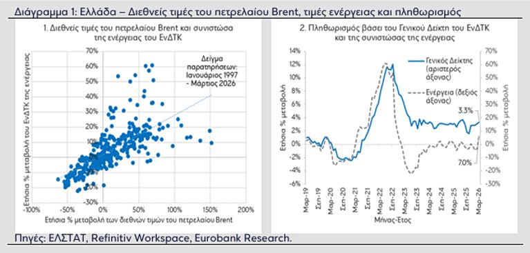 Eurobank: Το ενεργειακό σοκ λόγω Μ. Ανατολής ενισχύει τις πληθωριστικές πιέσεις - Οικονομικός Ταχυδρόμος
