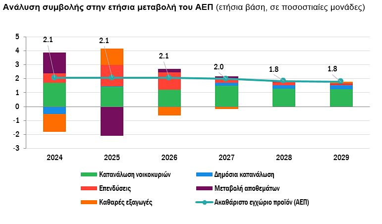 EY: Η Ελλάδα παραμένει σε τροχιά ανάπτυξης παρά τον πόλεμο στη Μ. Ανατολή - Οικονομικός Ταχυδρόμος