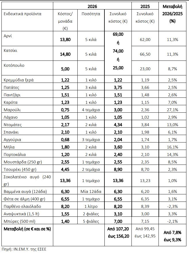ΕΣΕΕ: Ακριβότερο κατά 7,8% - 9,3% το πασχαλινό τραπέζι - Οικονομικός Ταχυδρόμος