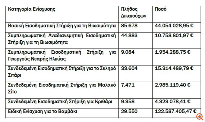 ΑΑΔΕ: Πληρωμή 202 εκατ. ευρώ για 294.000 αγροτεμάχια κατόπιν ελέγχων