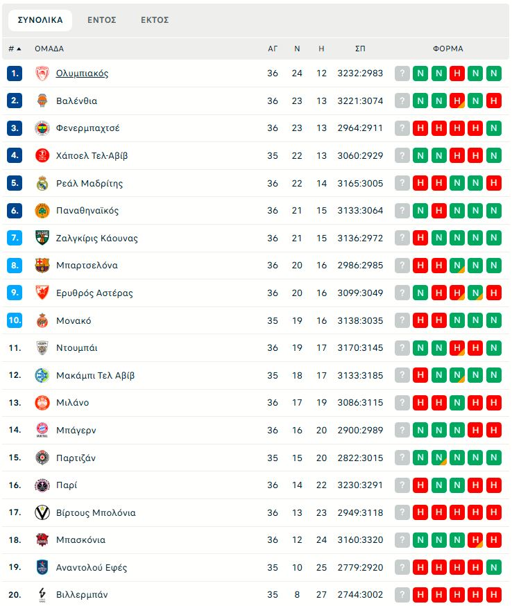 Euroleague: Η βαθμολογία μετά τις μεγάλες νίκες Ολυμπιακού και Παναθηναϊκού