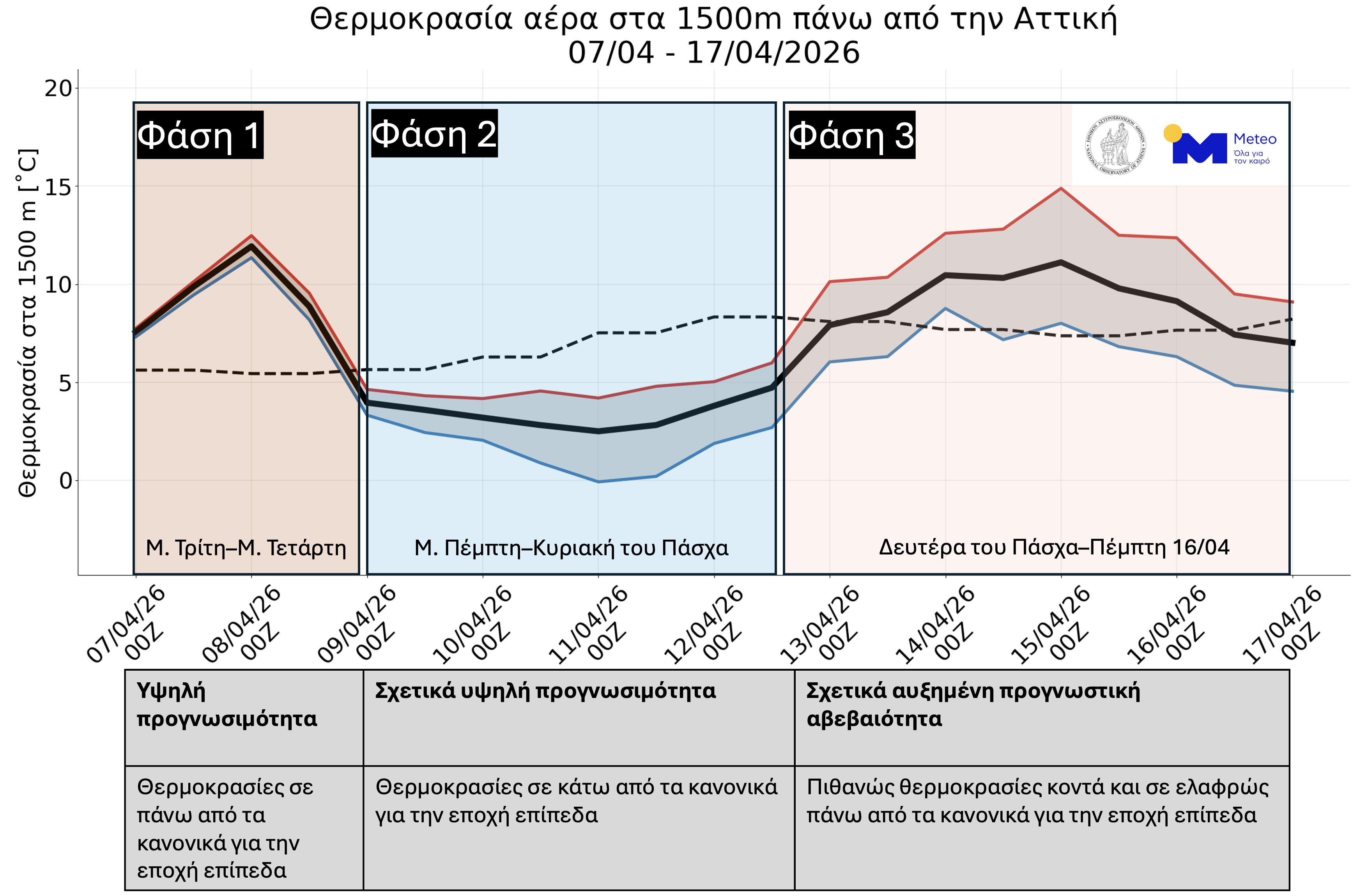Καιρός: Οι τρεις φάσεις πριν και μετά το Πάσχα - Εναλλαγές θερμών και ψυχρότερων αερίων μαζών