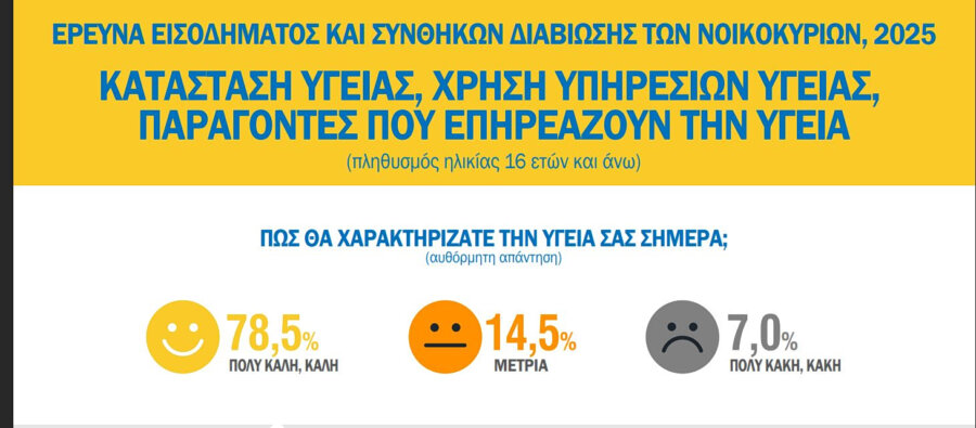 H υγεία των Ελλήνων: Με χρόνιες παθήσεις ο ένας στους τέσσερις - Το 55% υπέρβαροι ή παχύσαρκοι