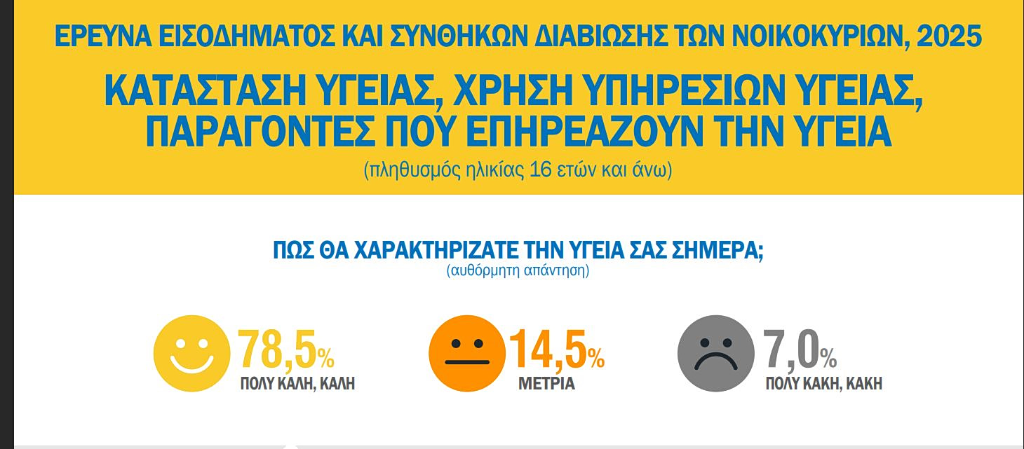 H υγεία των Ελλήνων: Με χρόνιες παθήσεις ο ένας στους τέσσερις - Το 55% υπέρβαροι ή παχύσαρκοι