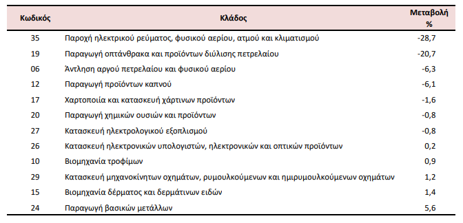ΕΛΣΤΑΤ: Πτώση 3,2% στις τιμές παραγωγού στη βιομηχανία τον Φεβρουάριο - Οικονομικός Ταχυδρόμος