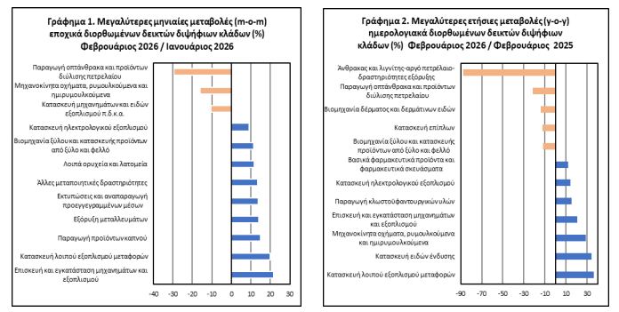 ΕΛΣΤΑΤ: Αυξημένη 1,8% η βιομηχανική παραγωγή τον Φεβρουάριο - Οικονομικός Ταχυδρόμος