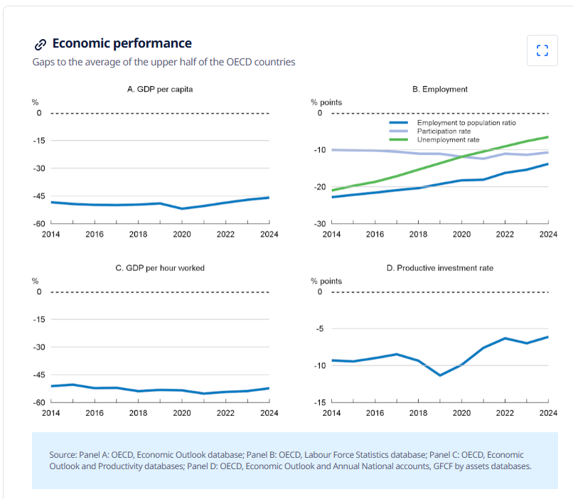 ΟΟΣΑ: «Αγκάθια» η χαμηλή παραγωγικότητα και το επενδυτικό κενό για την ελληνική οικονομία - Οικονομικός Ταχυδρόμος