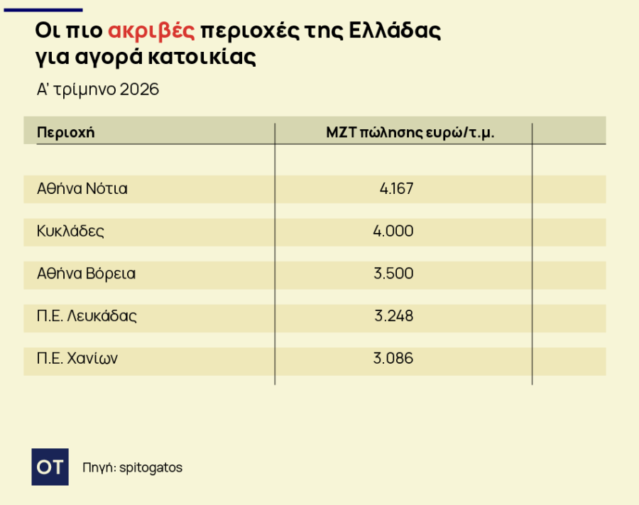 Ακίνητα: Ποιες είναι οι ακριβότερες περιοχές της χώρας [πίνακες] - Οικονομικός Ταχυδρόμος
