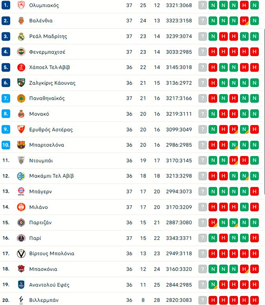 Η βαθμολογία της Euroleague μετά τη νίκη του Ολυμπιακού και την ήττα του Παναθηναϊκού (pic)