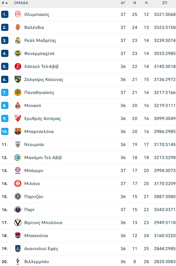 Ολυμπιακός - Παναθηναϊκός: Τι λένε οι πιθανότητες για τους αντιπάλους τους στα play offs (pics)