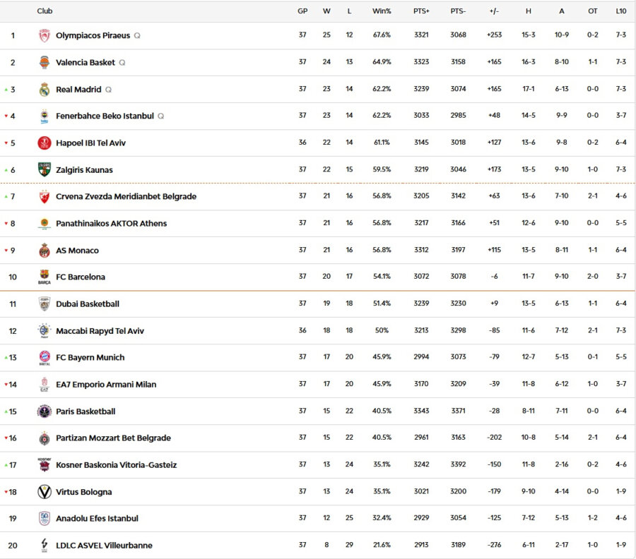 Βαθμολογία Euroleague: Νίκησαν Ζαλγκίρις, Ερυθρός Αστέρας, έχασε έδαφος ο Παναθηναϊκός