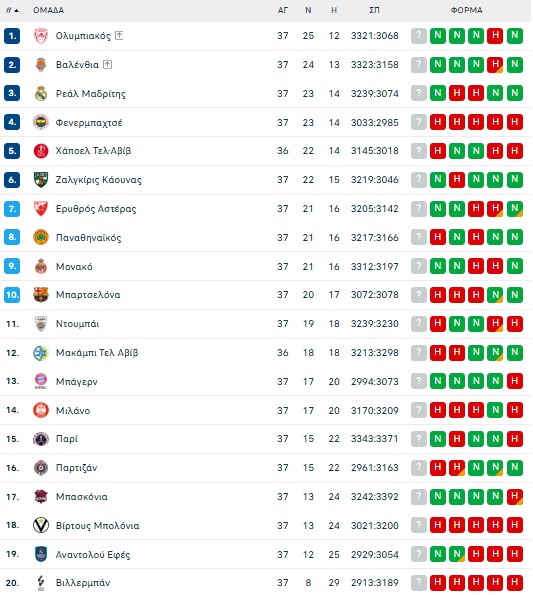 Euroleague: Το πρόγραμμα της τελευταίας αγωνιστικής - Ολα τα δεδομένα για Ολυμπιακό και Παναθηναϊκό