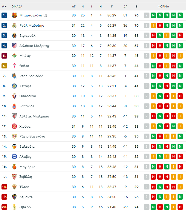 Ρεάλ Μαδρίτης – Χιρόνα 1-1: Γκέλαρε και έμεινε στο -6 από την Μπαρτσελόνα