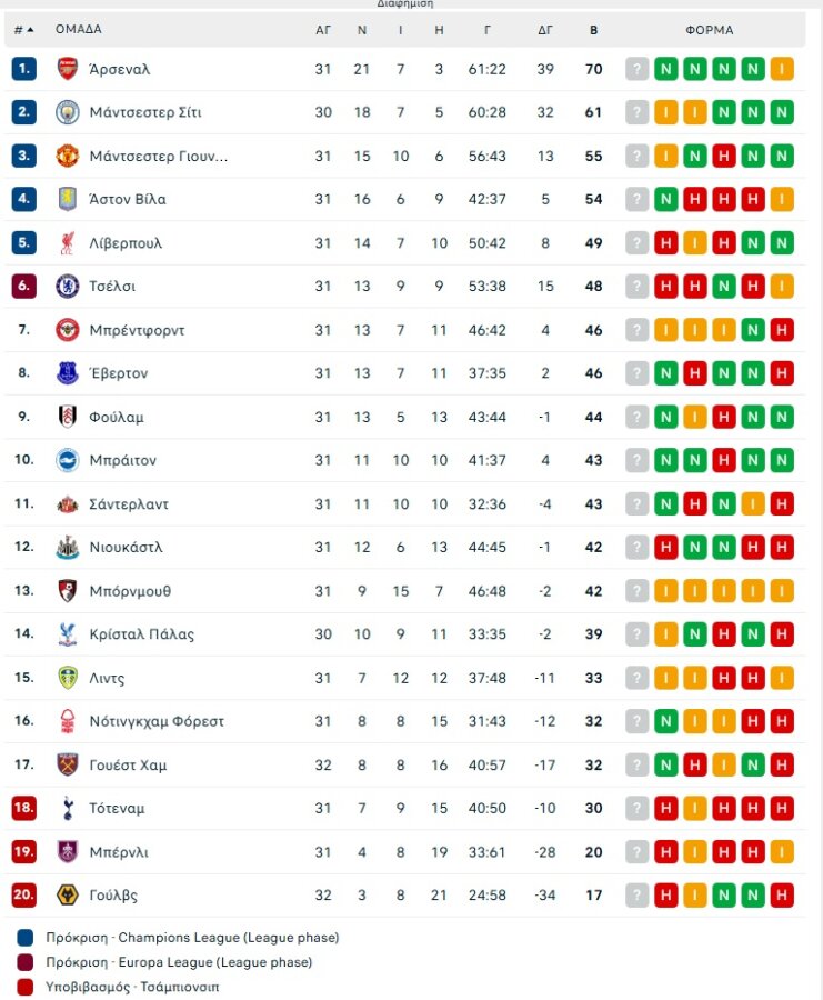 Γουέστ Χαμ – Γουλβς 4-0: Δύο γκολ ο Μαυροπάνος, βήμα σωτηρίας για τα «σφυριά» (vid)