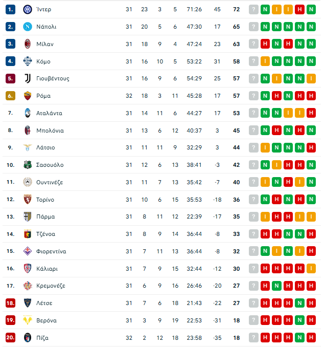 Ρόμα – Πίζα 3-0: Σόου Μάλεν στο Ολίμπικο